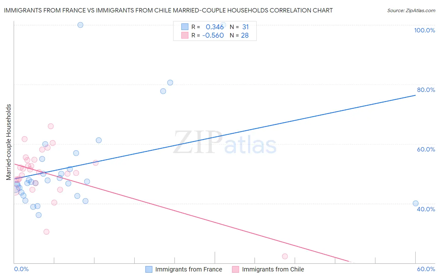 Immigrants from France vs Immigrants from Chile Married-couple Households