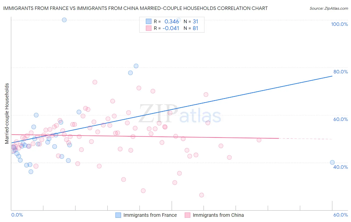 Immigrants from France vs Immigrants from China Married-couple Households