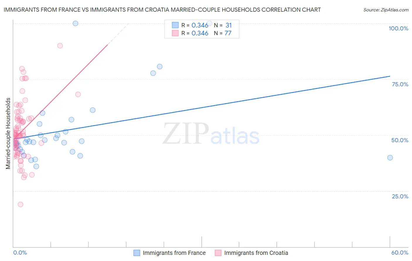 Immigrants from France vs Immigrants from Croatia Married-couple Households