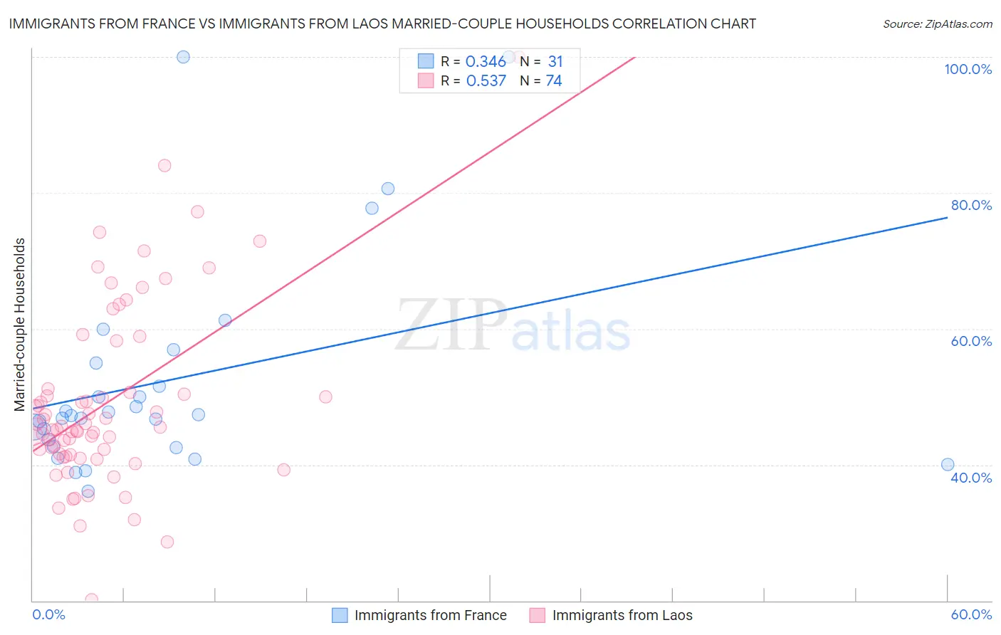 Immigrants from France vs Immigrants from Laos Married-couple Households