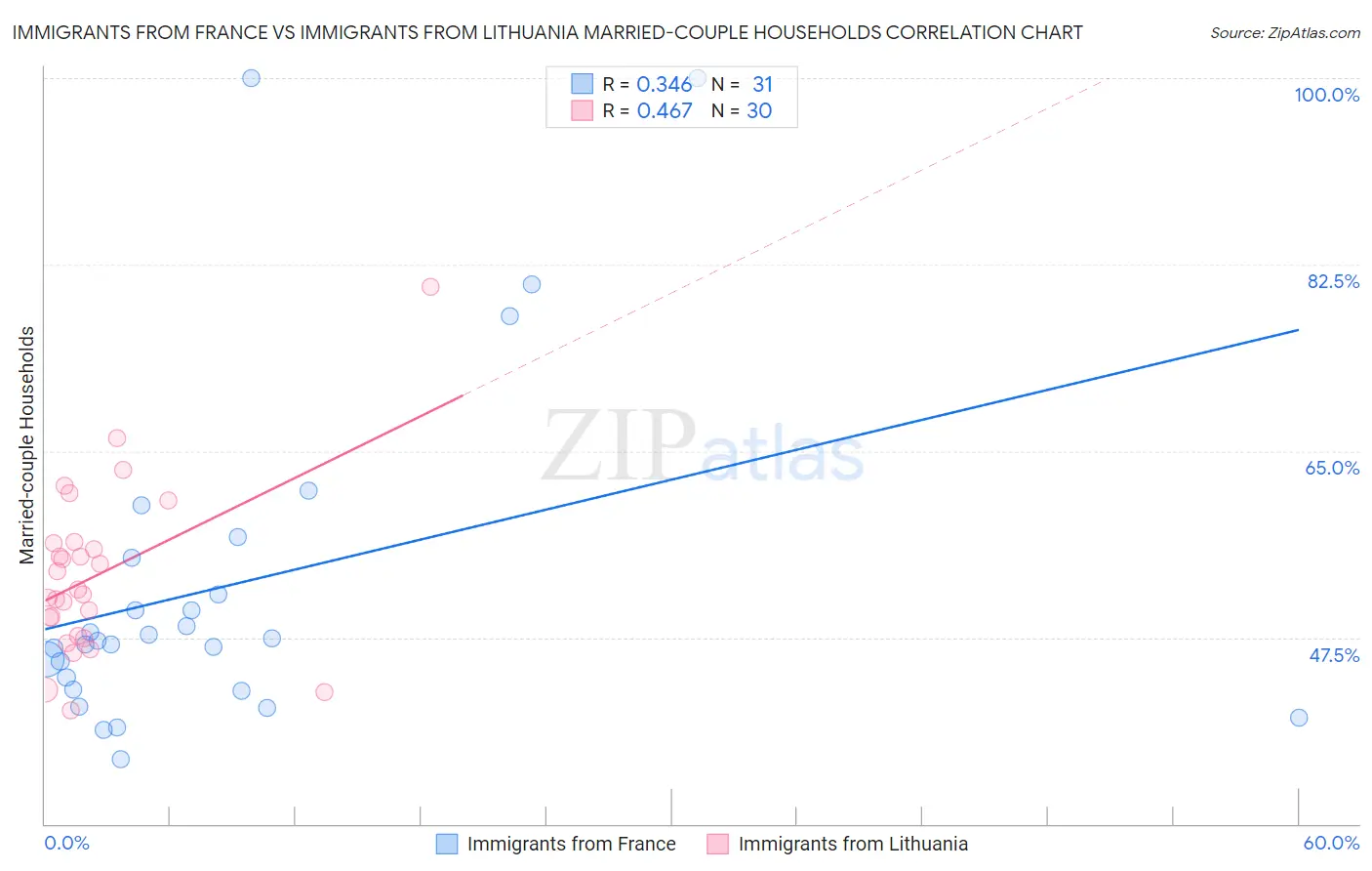 Immigrants from France vs Immigrants from Lithuania Married-couple Households