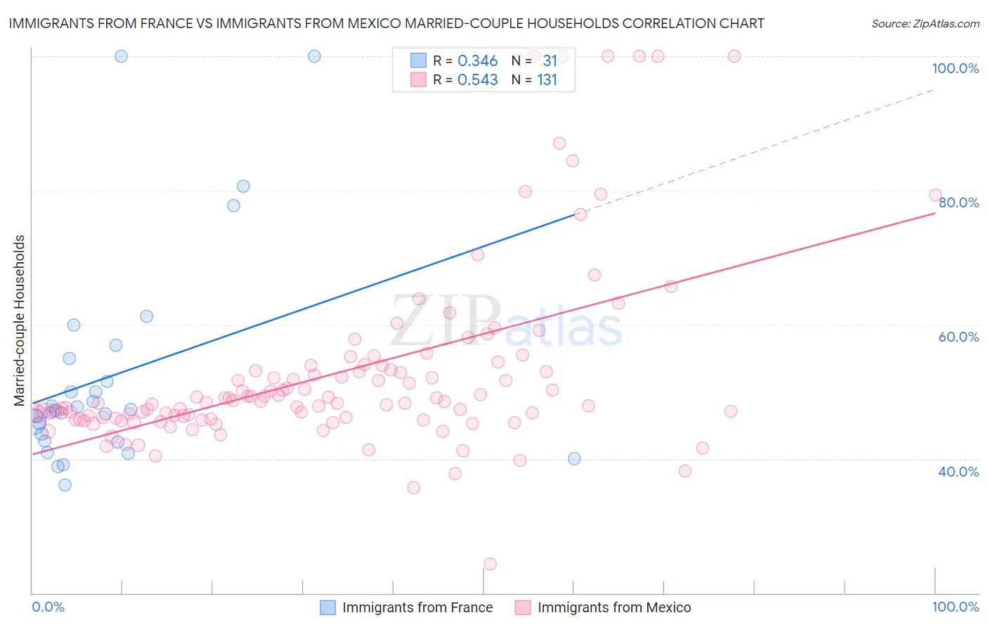 Immigrants from France vs Immigrants from Mexico Married-couple Households