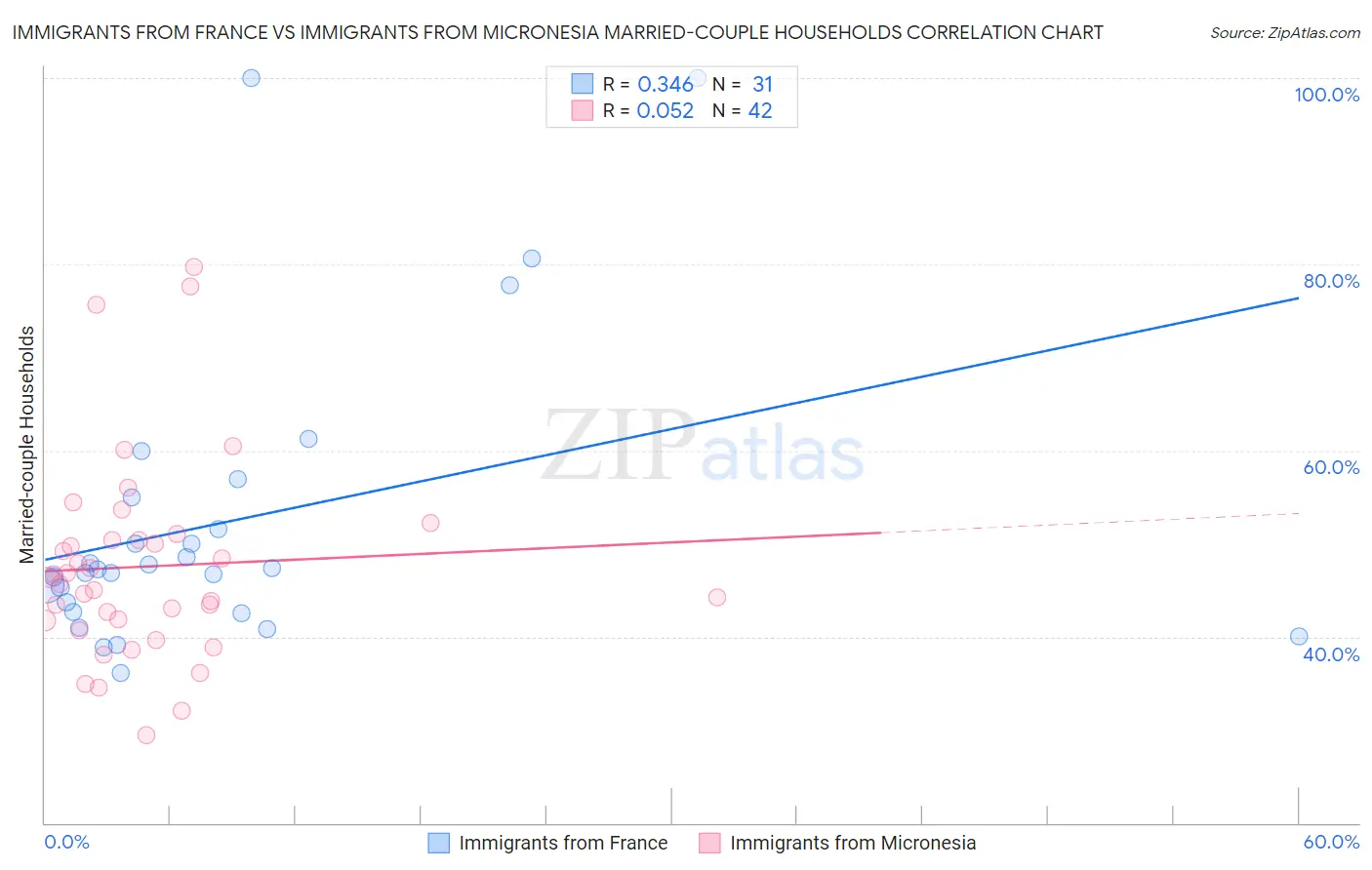 Immigrants from France vs Immigrants from Micronesia Married-couple Households