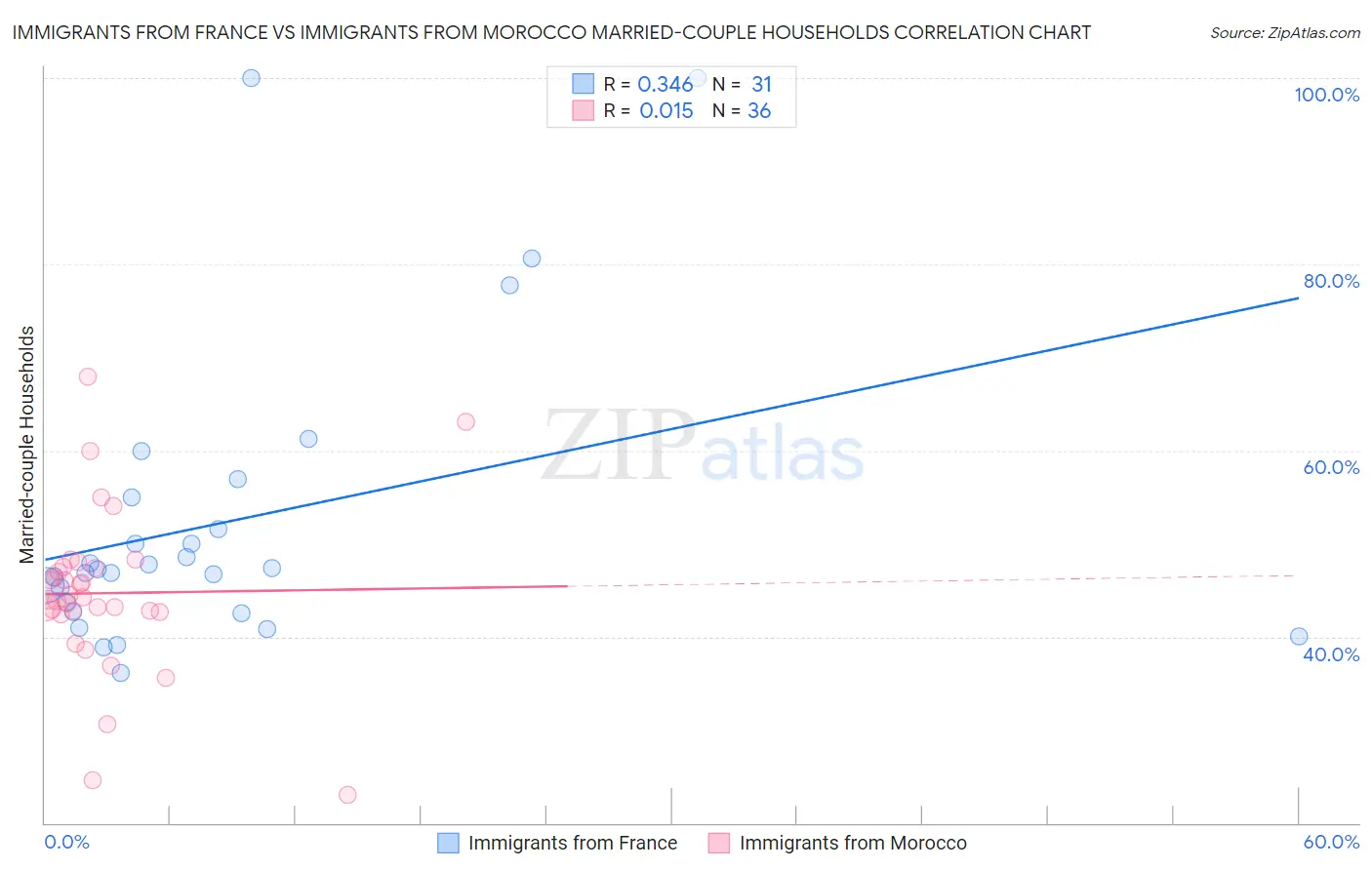 Immigrants from France vs Immigrants from Morocco Married-couple Households