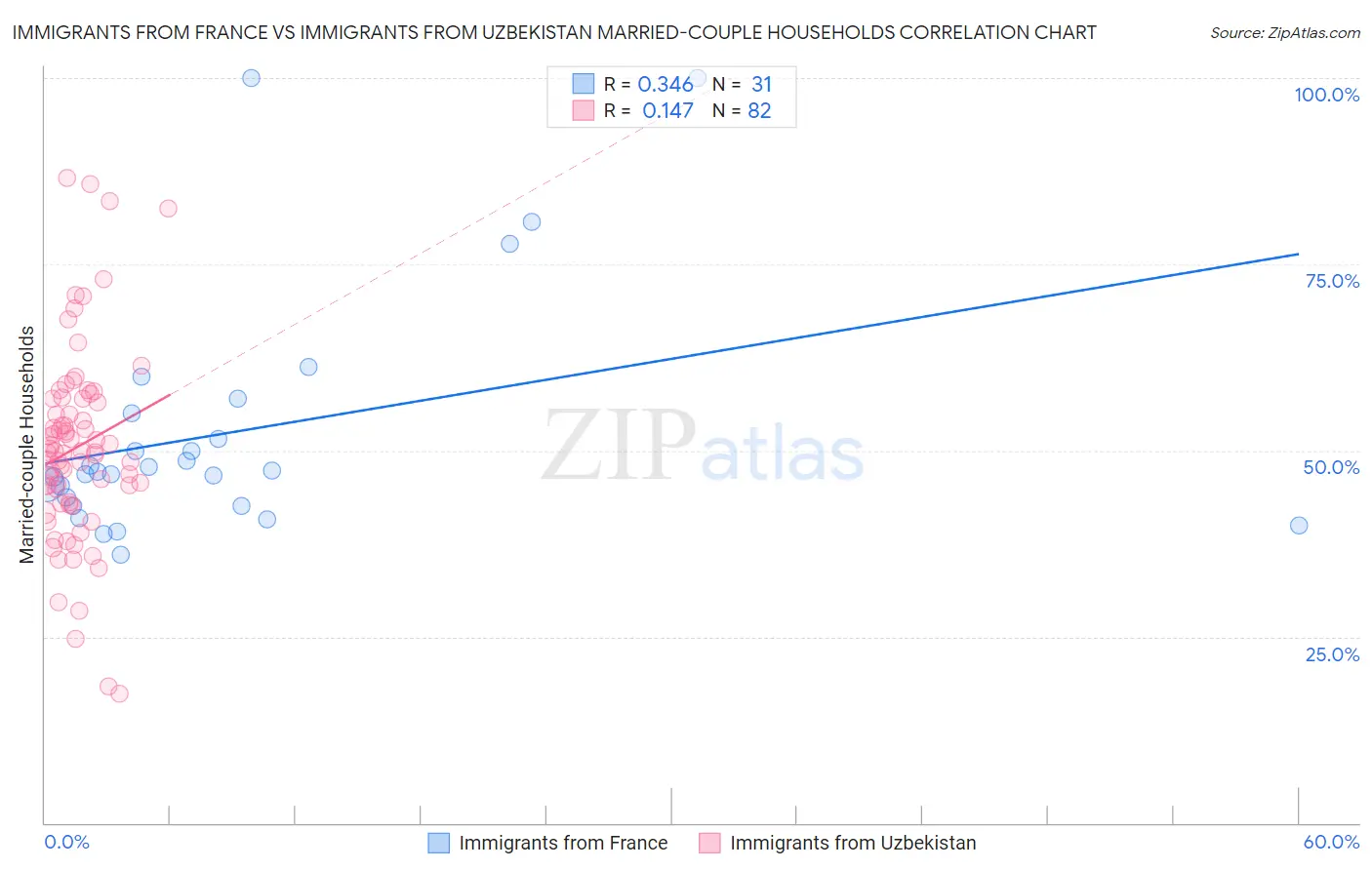 Immigrants from France vs Immigrants from Uzbekistan Married-couple Households