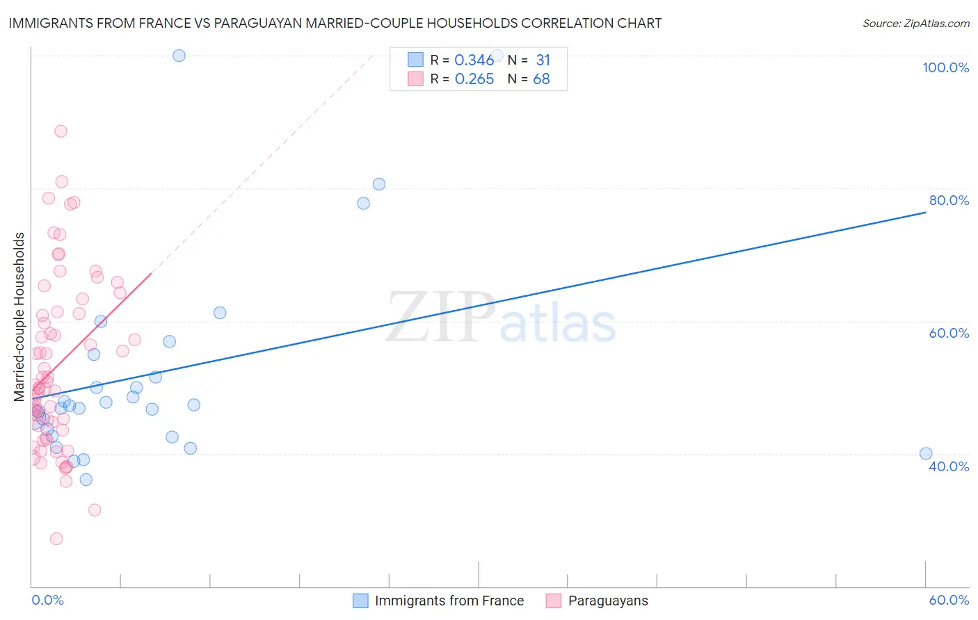 Immigrants from France vs Paraguayan Married-couple Households