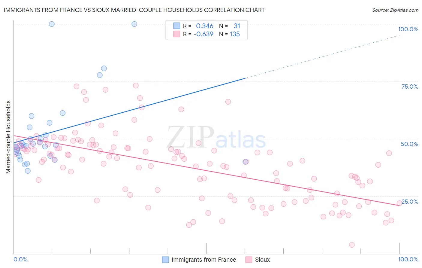 Immigrants from France vs Sioux Married-couple Households