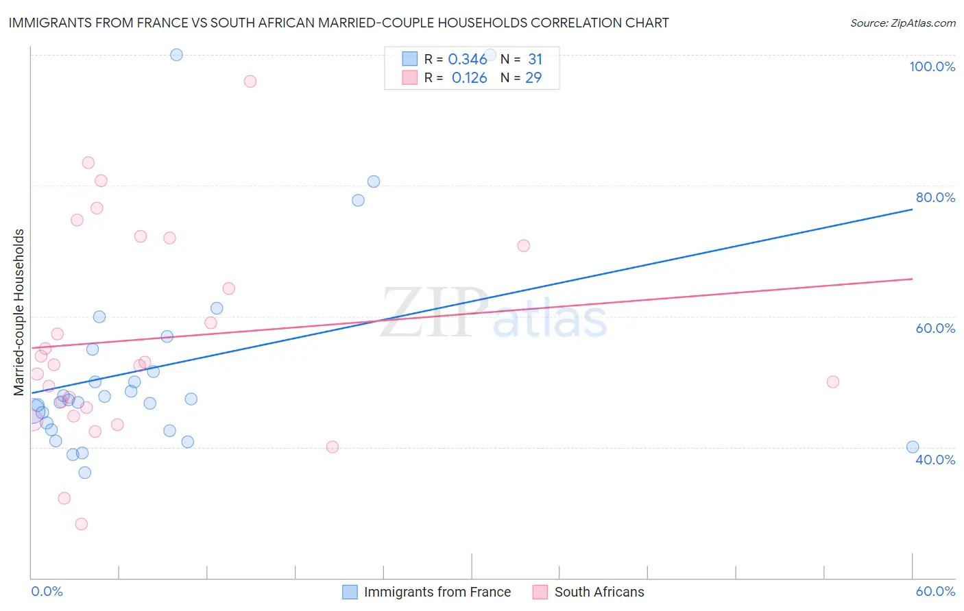 Immigrants from France vs South African Married-couple Households
