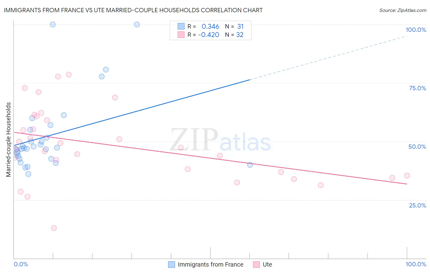 Immigrants from France vs Ute Married-couple Households