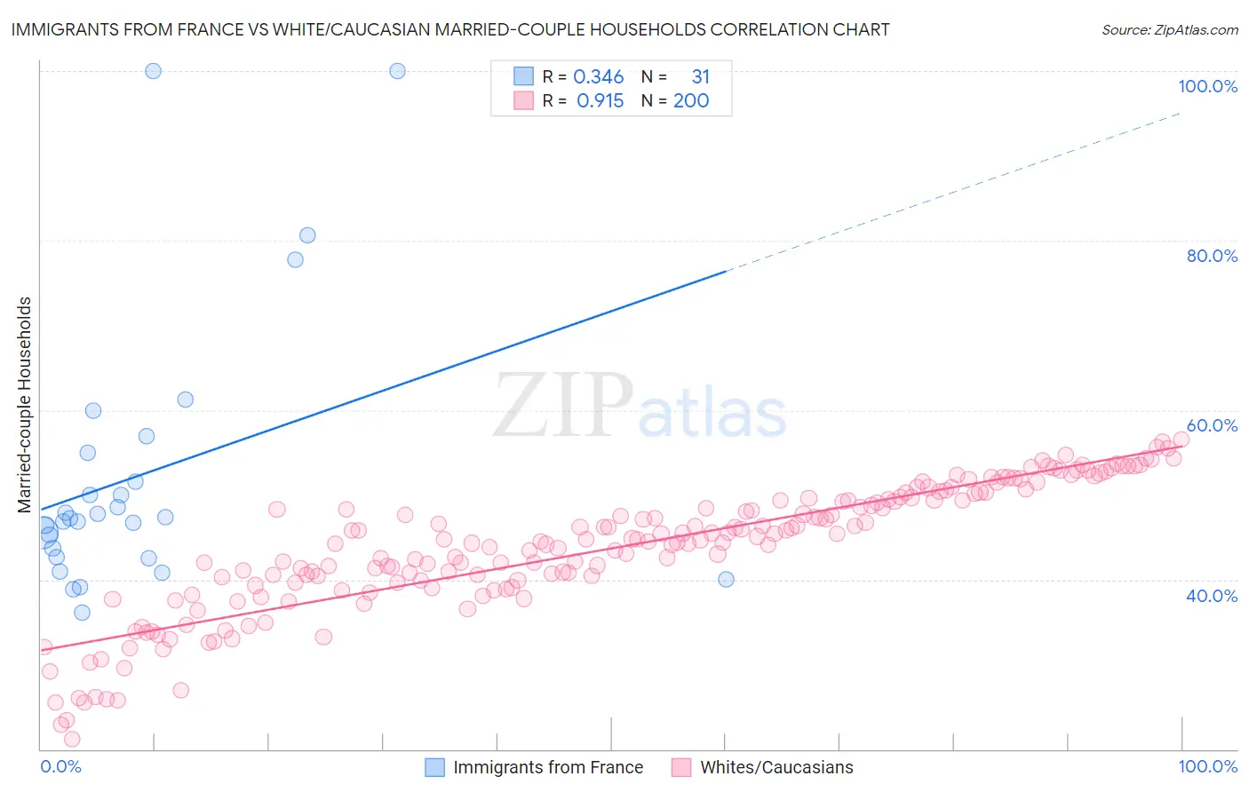 Immigrants from France vs White/Caucasian Married-couple Households