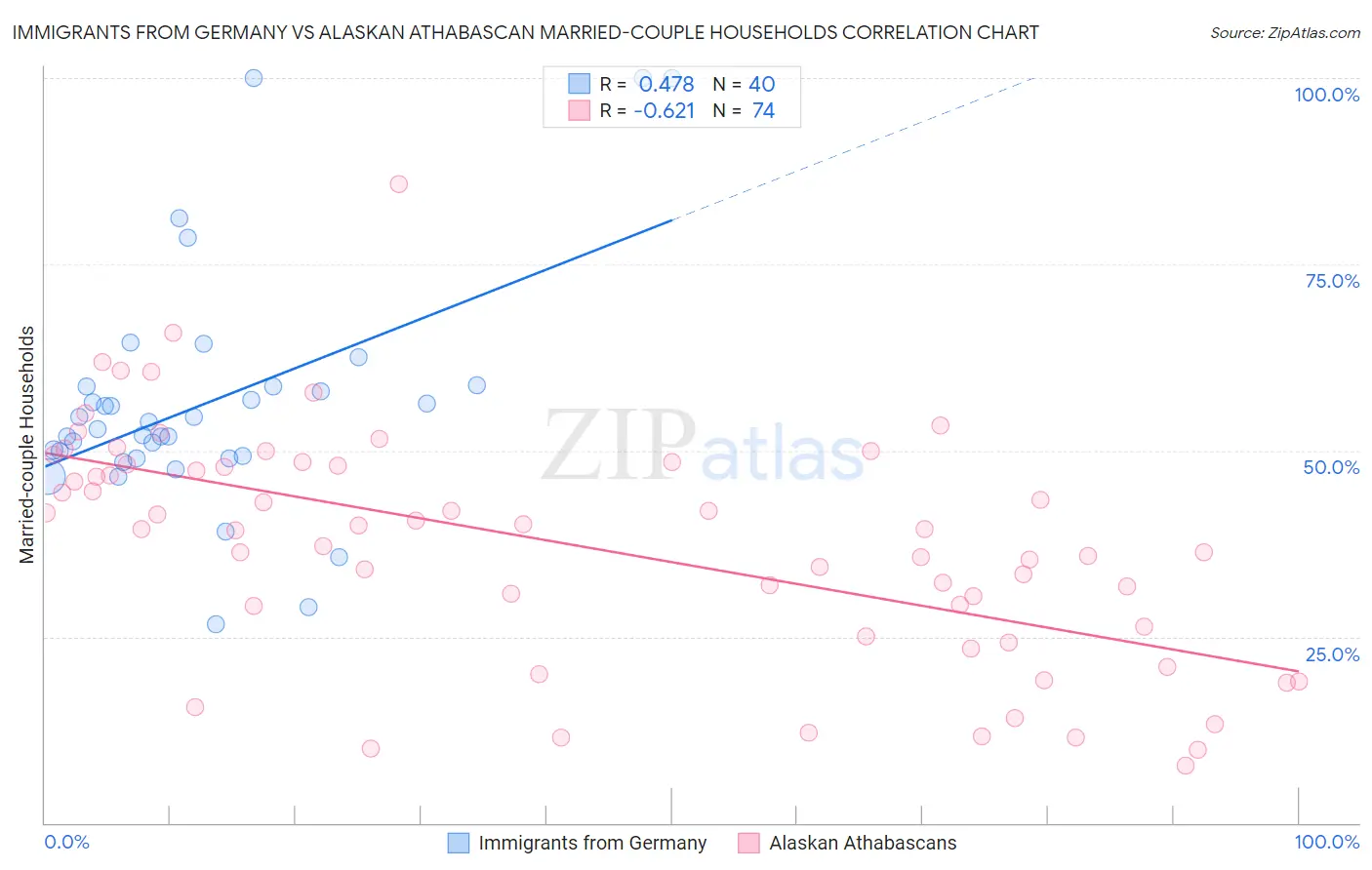 Immigrants from Germany vs Alaskan Athabascan Married-couple Households