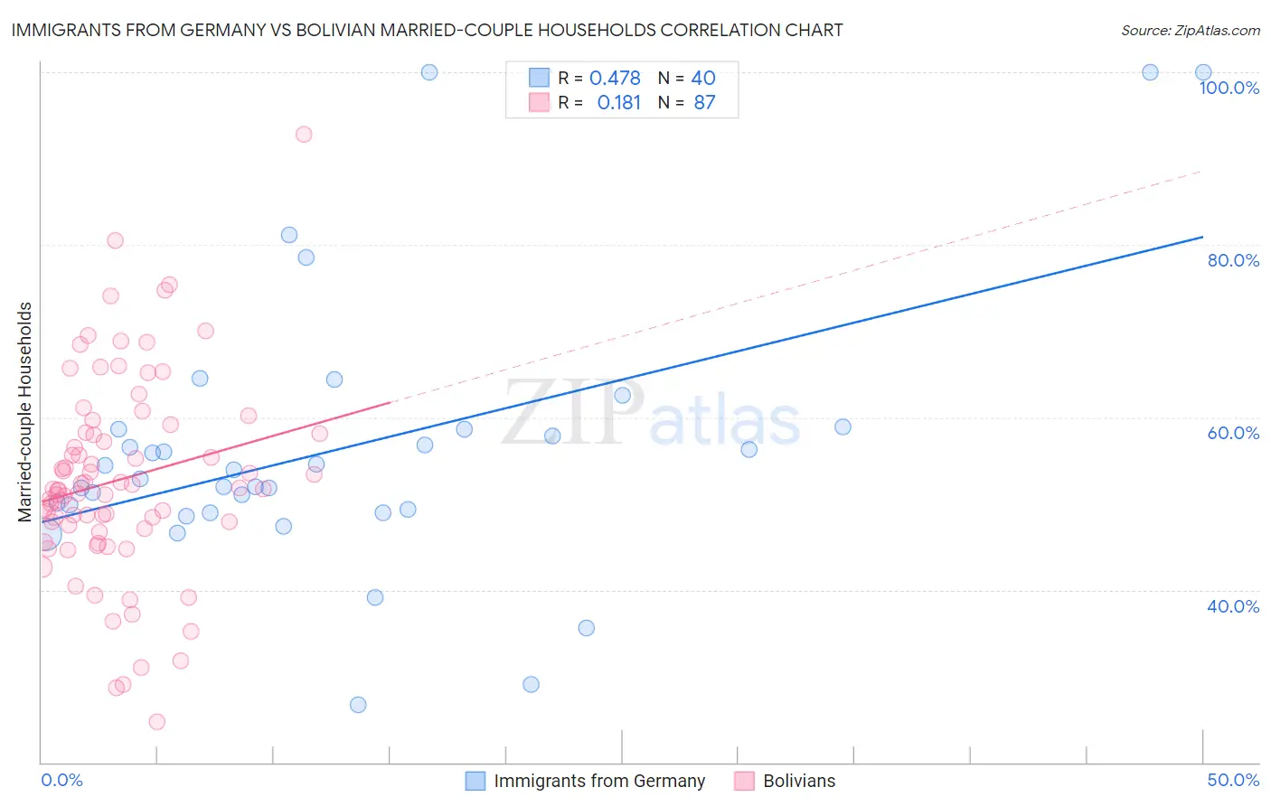 Immigrants from Germany vs Bolivian Married-couple Households