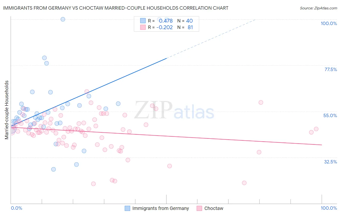 Immigrants from Germany vs Choctaw Married-couple Households