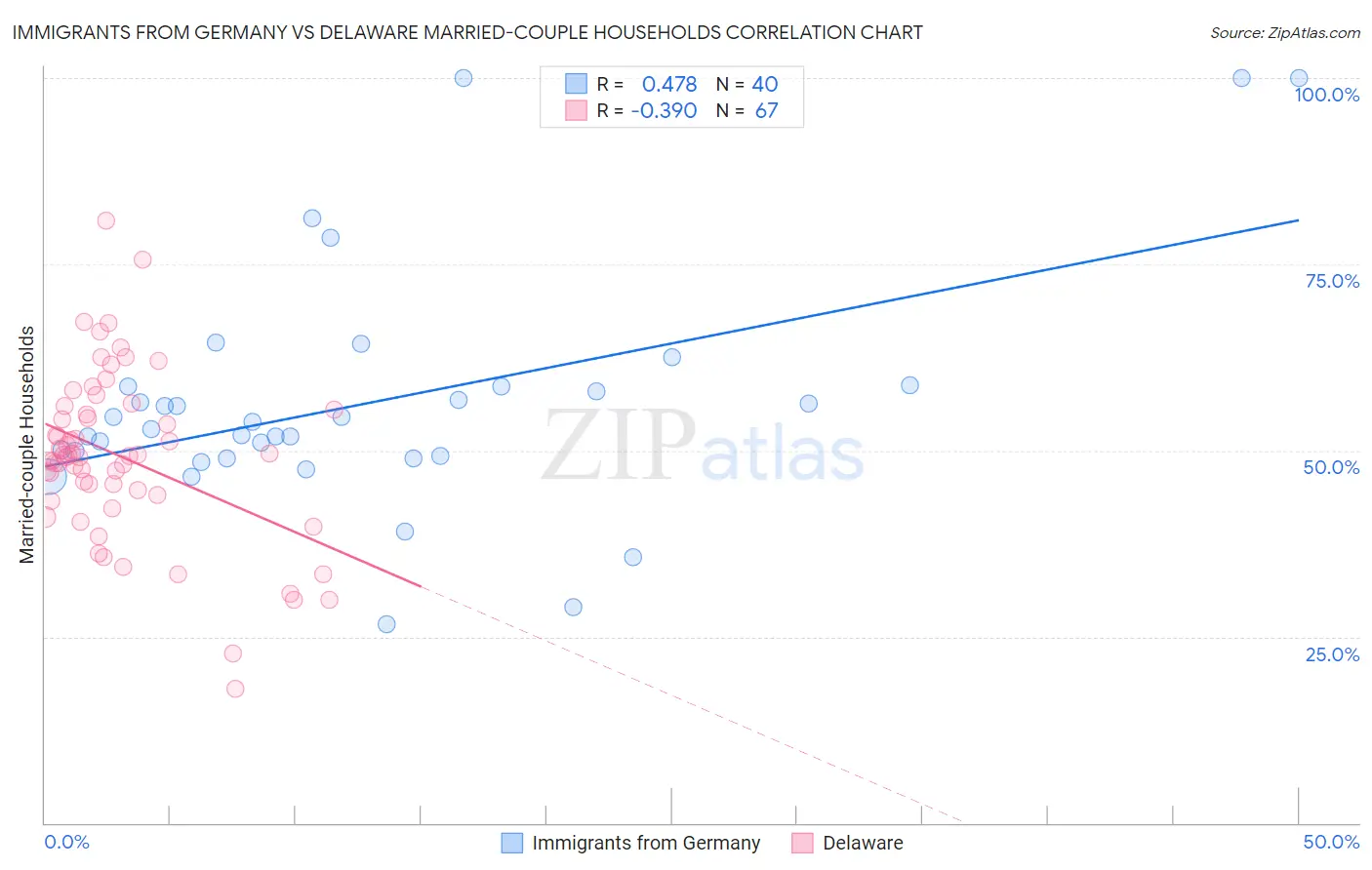 Immigrants from Germany vs Delaware Married-couple Households