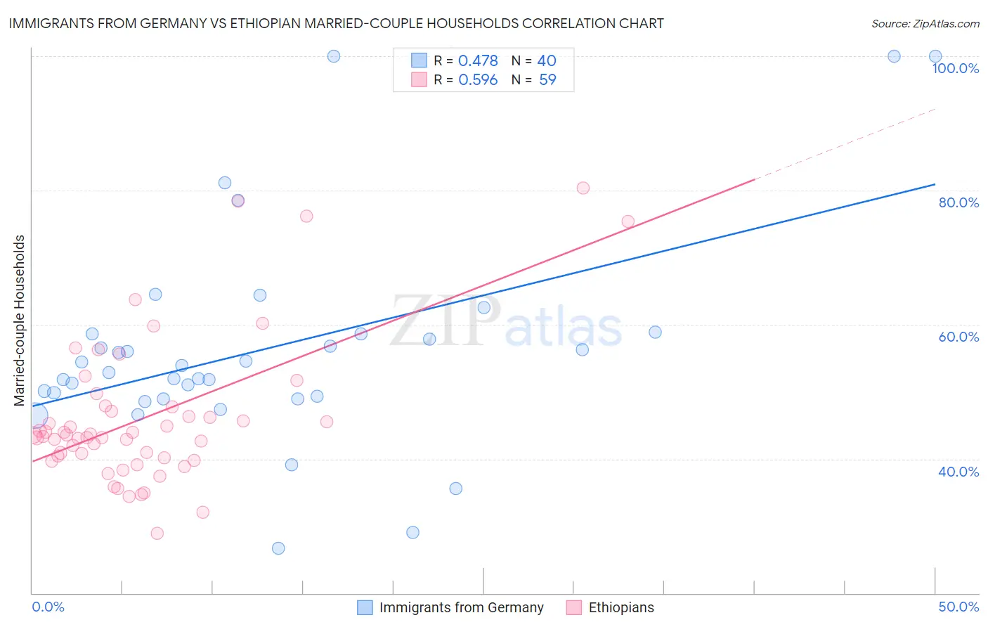 Immigrants from Germany vs Ethiopian Married-couple Households