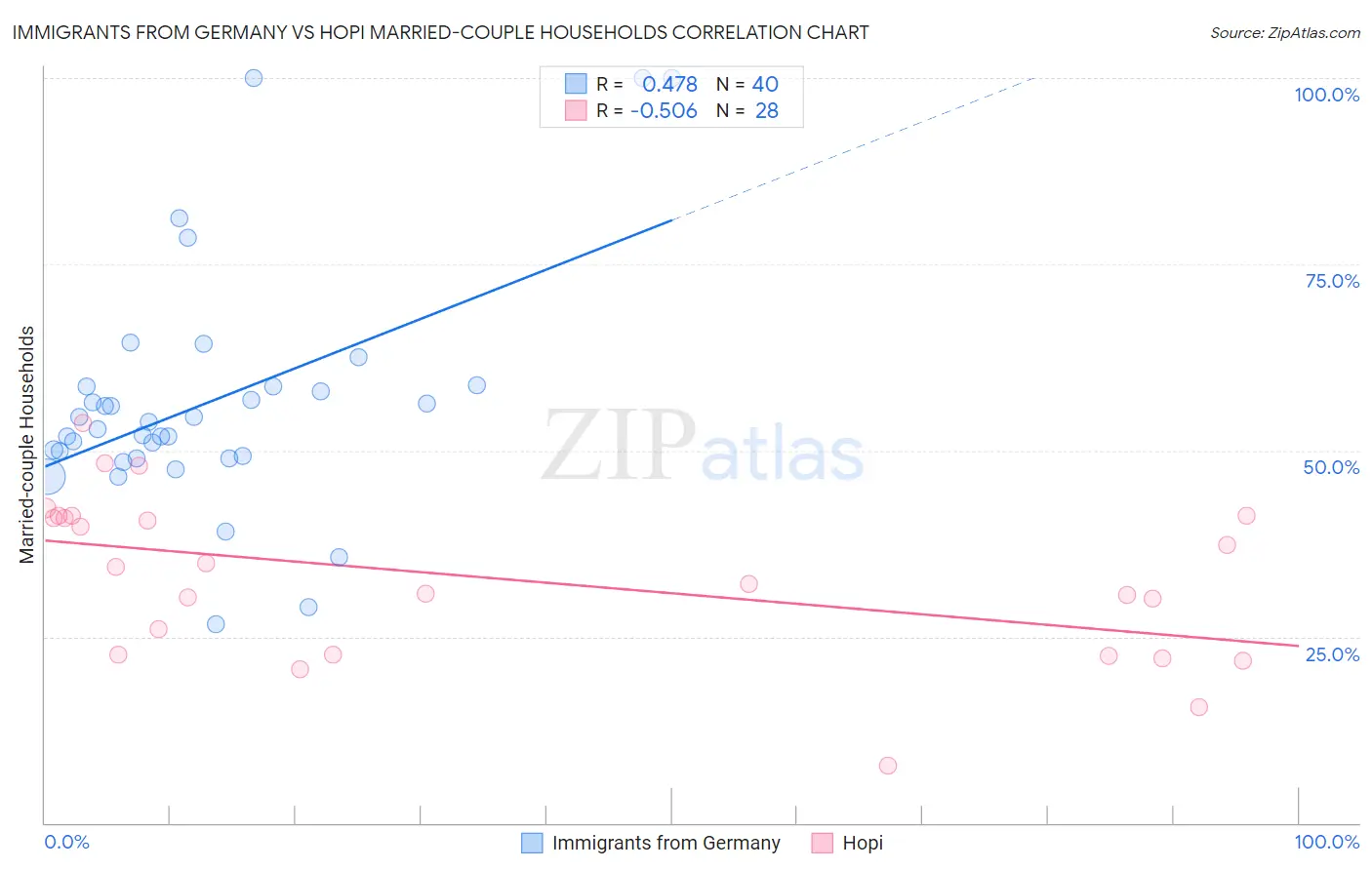 Immigrants from Germany vs Hopi Married-couple Households