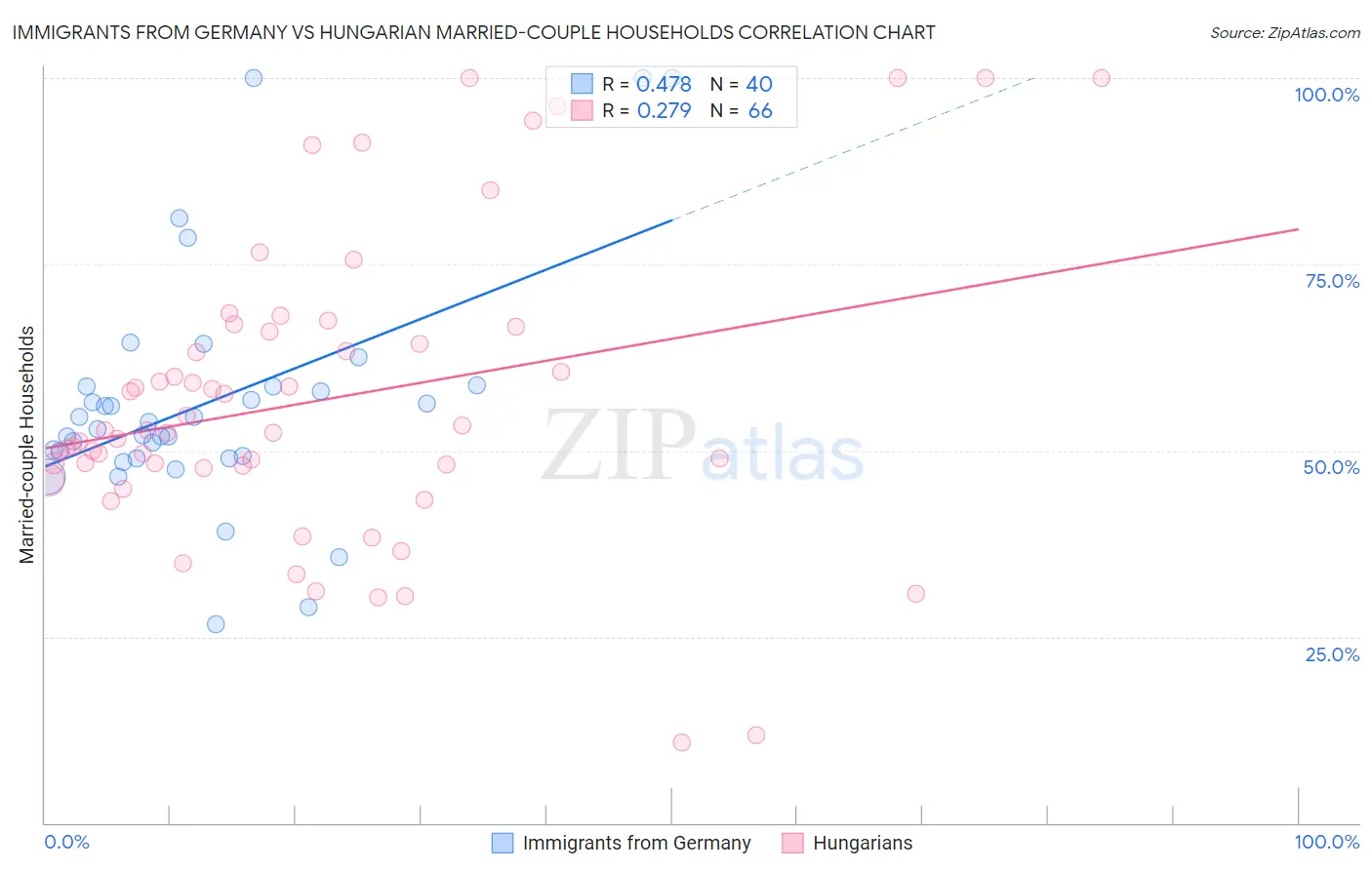 Immigrants from Germany vs Hungarian Married-couple Households