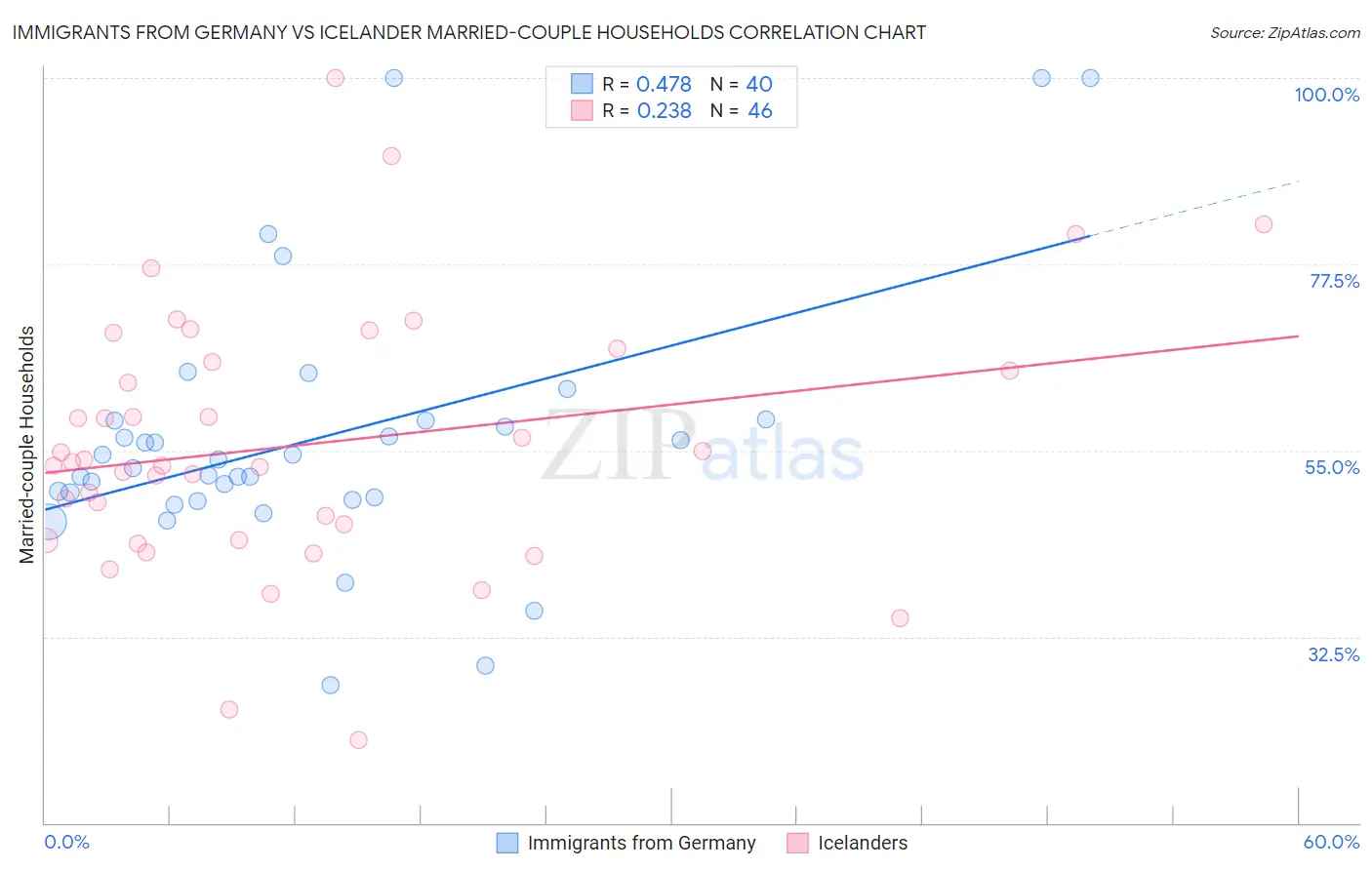 Immigrants from Germany vs Icelander Married-couple Households