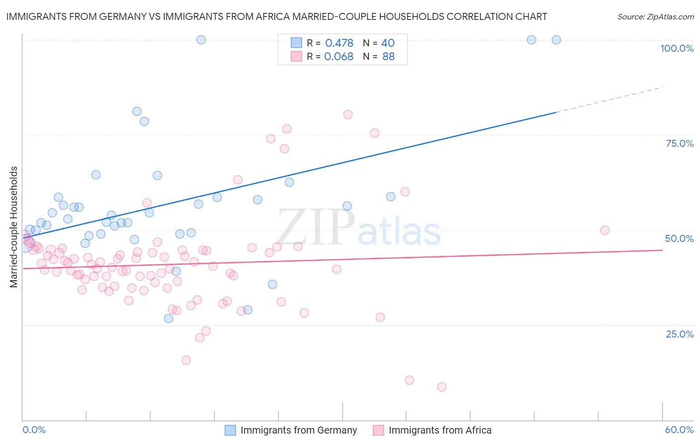 Immigrants from Germany vs Immigrants from Africa Married-couple Households
