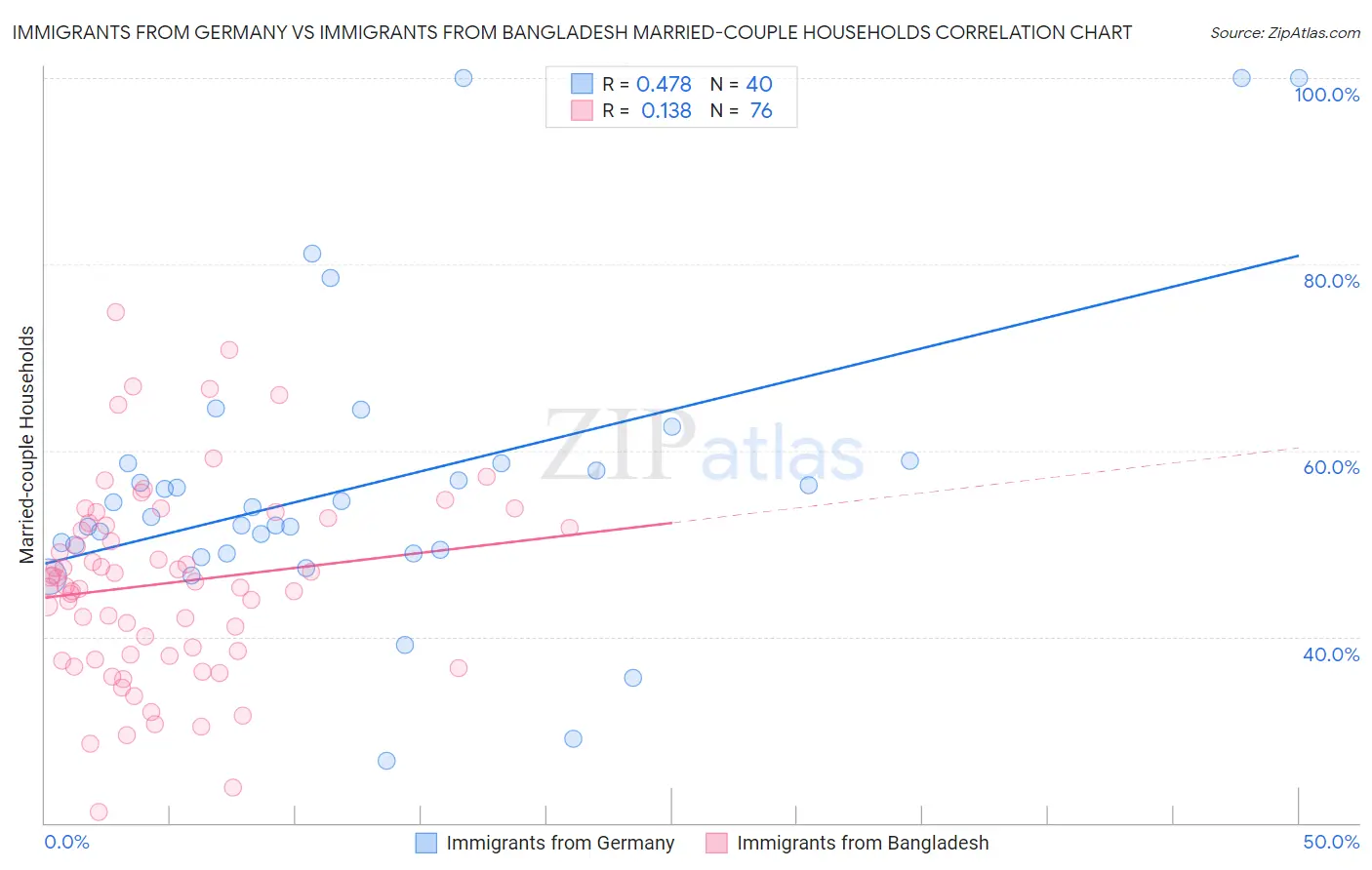 Immigrants from Germany vs Immigrants from Bangladesh Married-couple Households