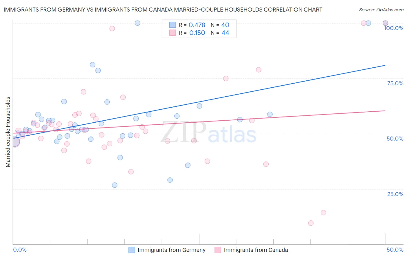 Immigrants from Germany vs Immigrants from Canada Married-couple Households