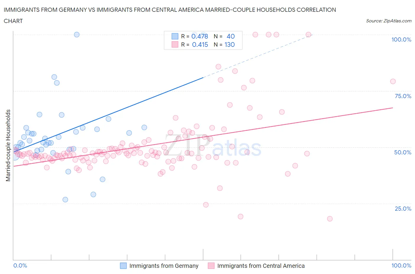 Immigrants from Germany vs Immigrants from Central America Married-couple Households