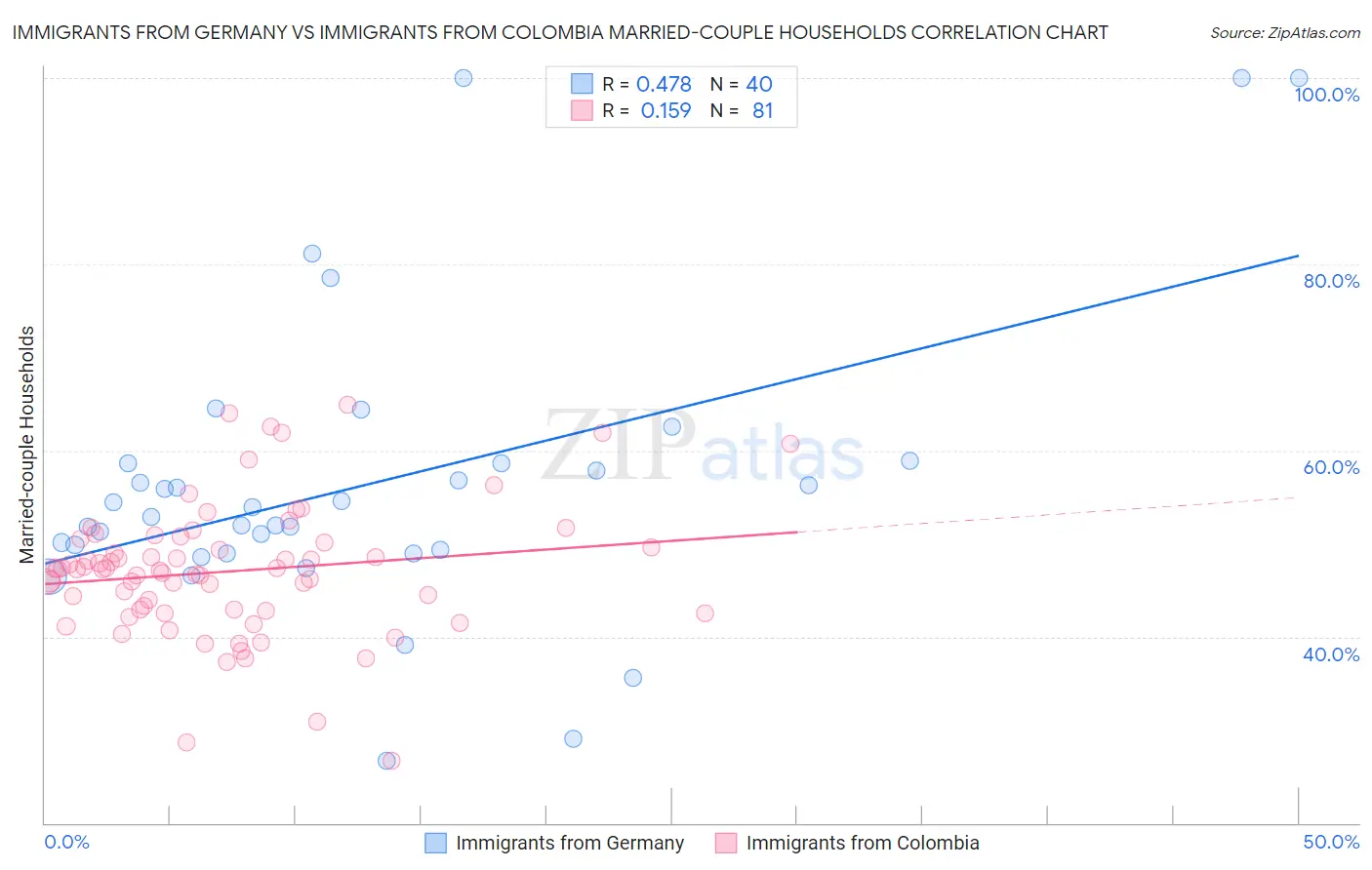 Immigrants from Germany vs Immigrants from Colombia Married-couple Households