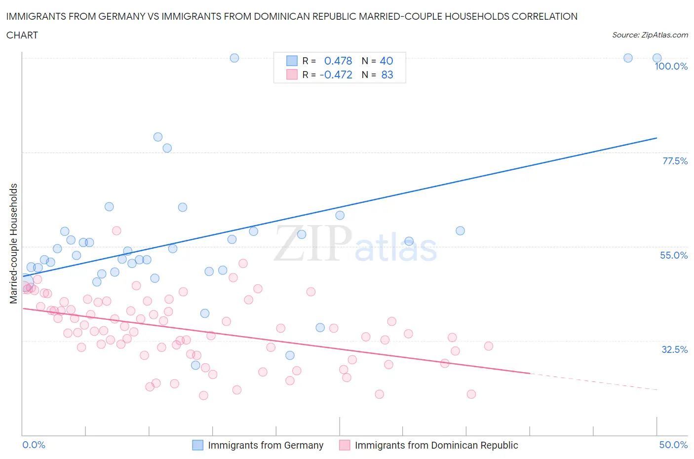 Immigrants from Germany vs Immigrants from Dominican Republic Married-couple Households