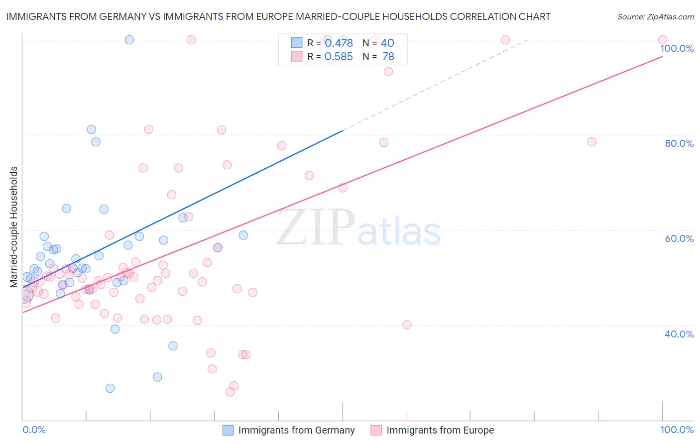 Immigrants from Germany vs Immigrants from Europe Married-couple Households