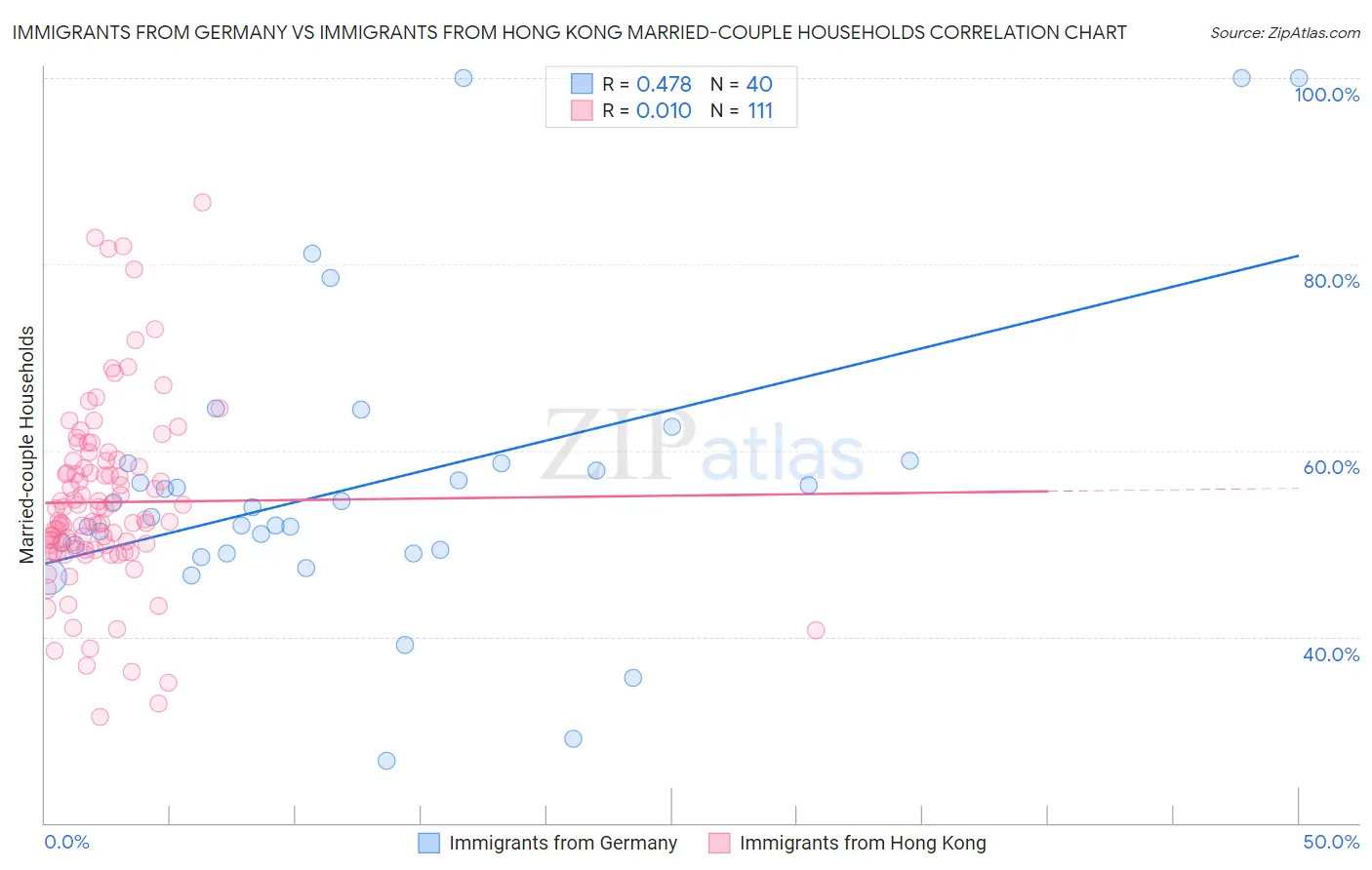 Immigrants from Germany vs Immigrants from Hong Kong Married-couple Households