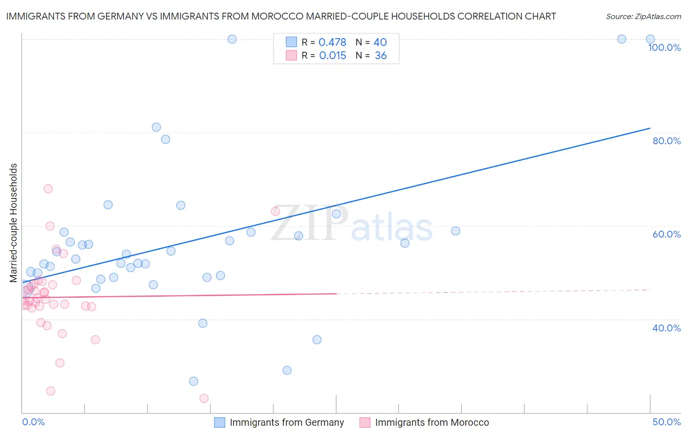 Immigrants from Germany vs Immigrants from Morocco Married-couple Households