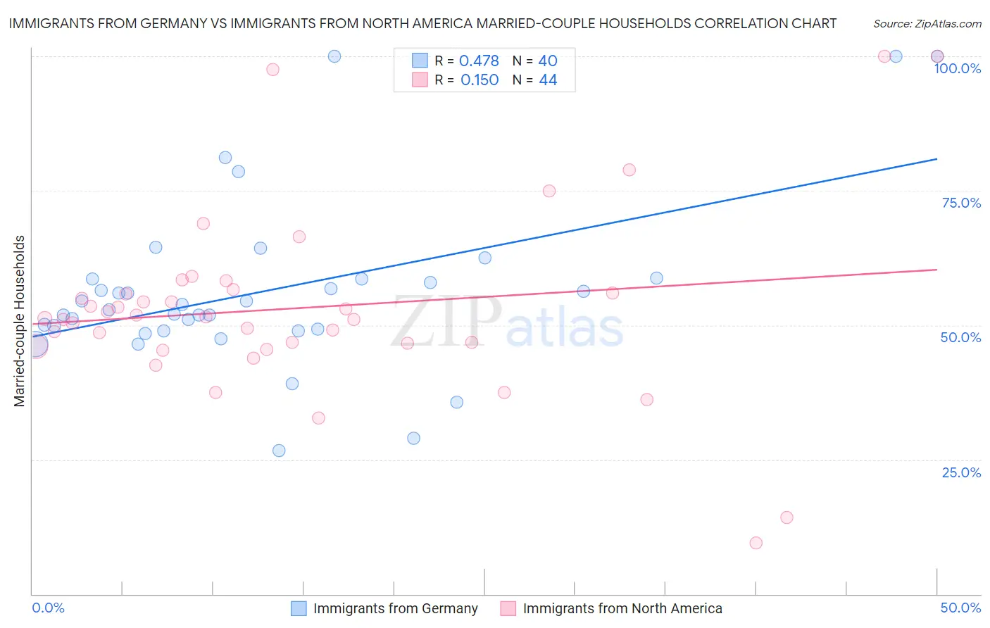 Immigrants from Germany vs Immigrants from North America Married-couple Households