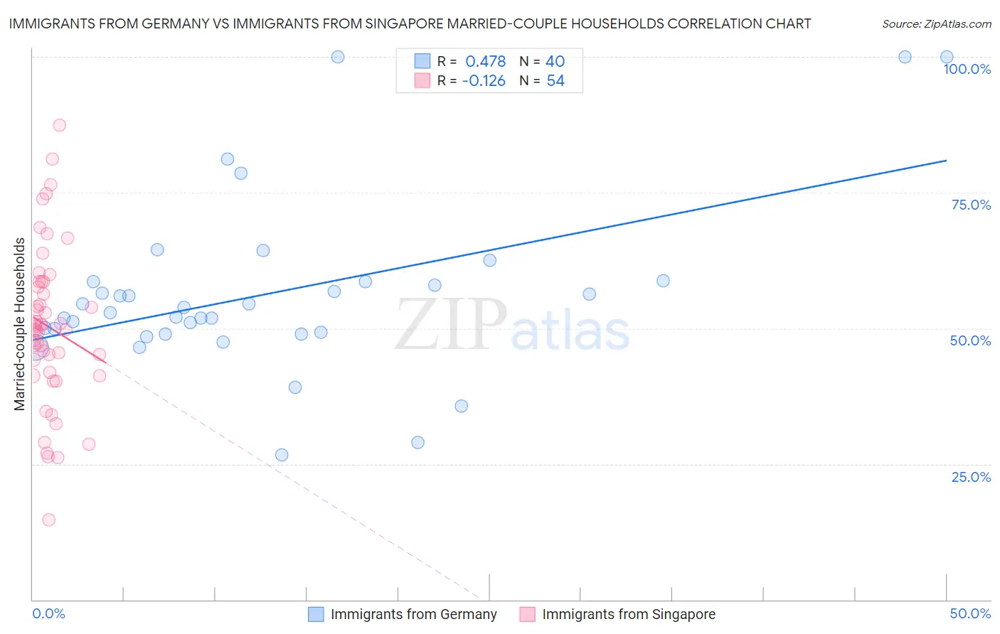 Immigrants from Germany vs Immigrants from Singapore Married-couple Households