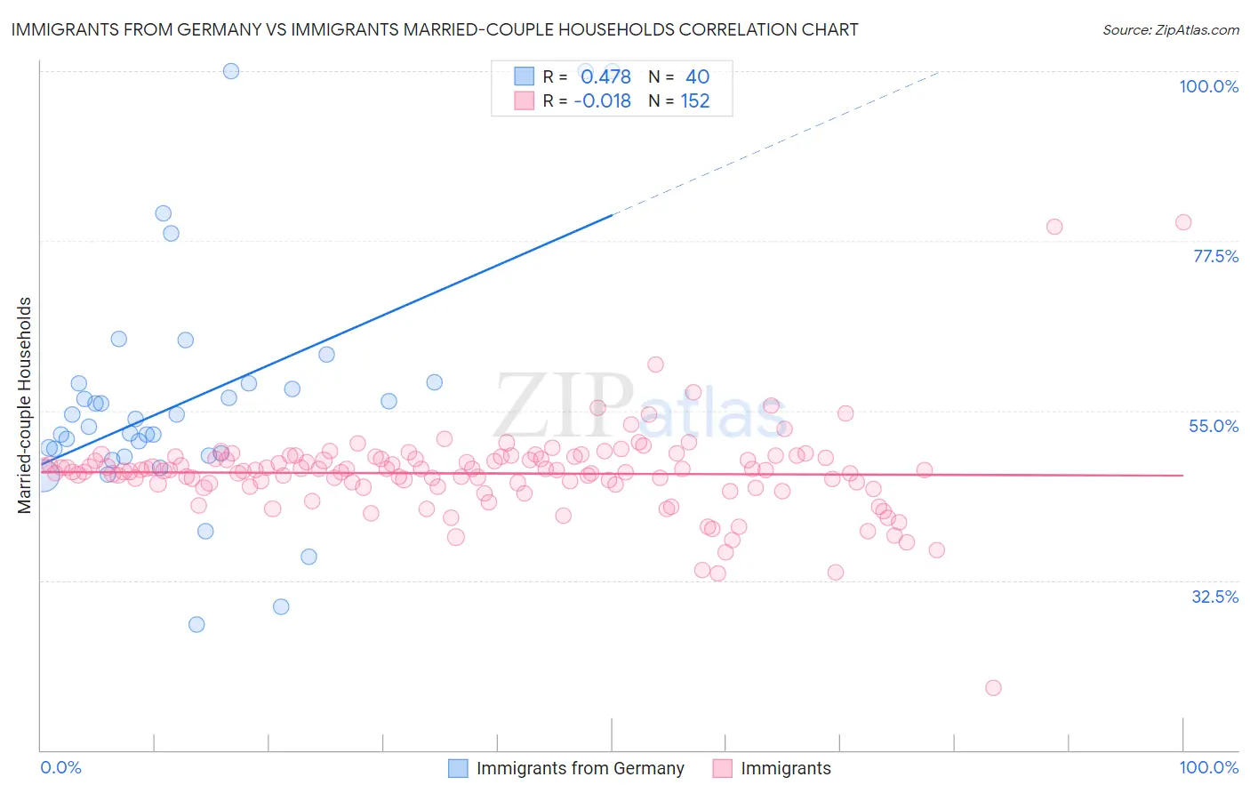 Immigrants from Germany vs Immigrants Married-couple Households