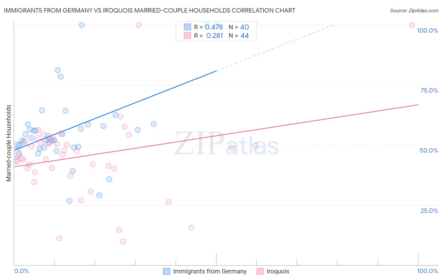 Immigrants from Germany vs Iroquois Married-couple Households