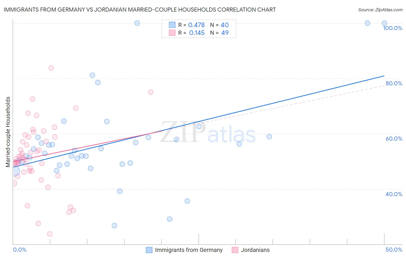 Immigrants from Germany vs Jordanian Married-couple Households