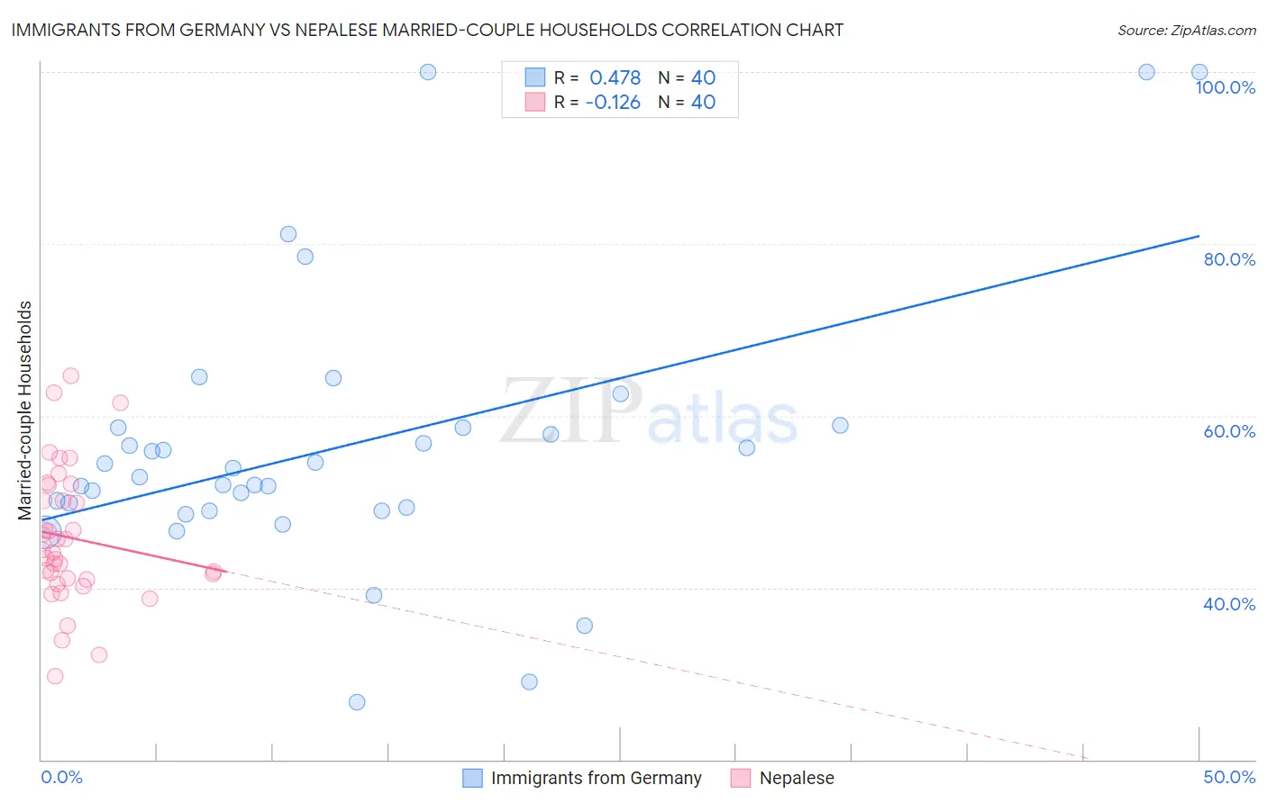 Immigrants from Germany vs Nepalese Married-couple Households