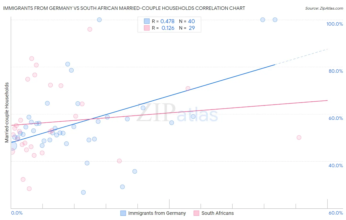 Immigrants from Germany vs South African Married-couple Households