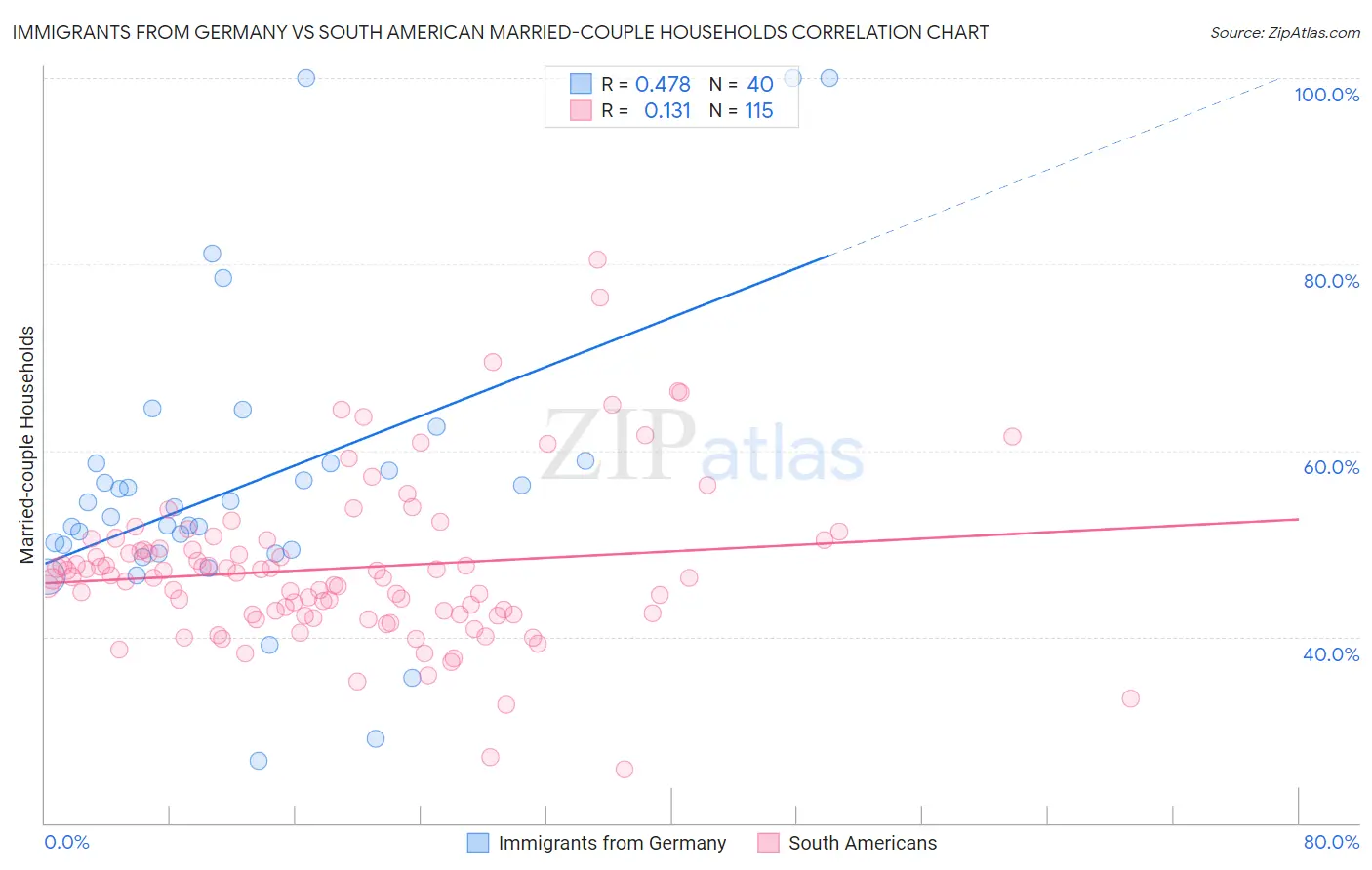 Immigrants from Germany vs South American Married-couple Households