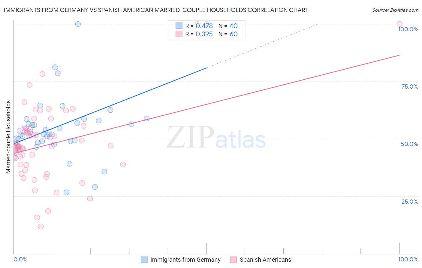 Immigrants from Germany vs Spanish American Married-couple Households