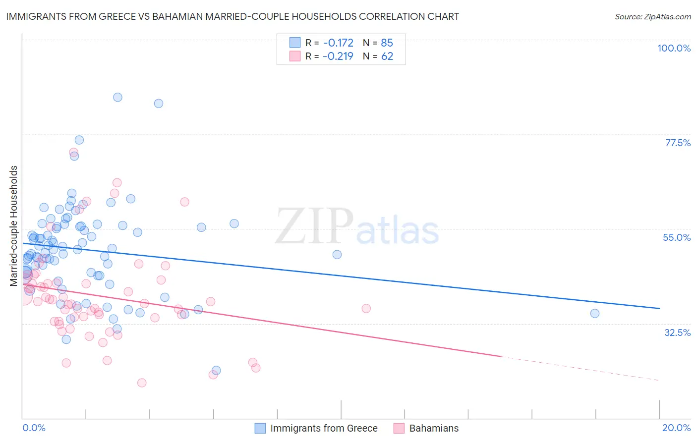 Immigrants from Greece vs Bahamian Married-couple Households