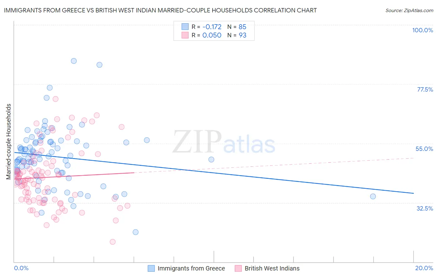 Immigrants from Greece vs British West Indian Married-couple Households