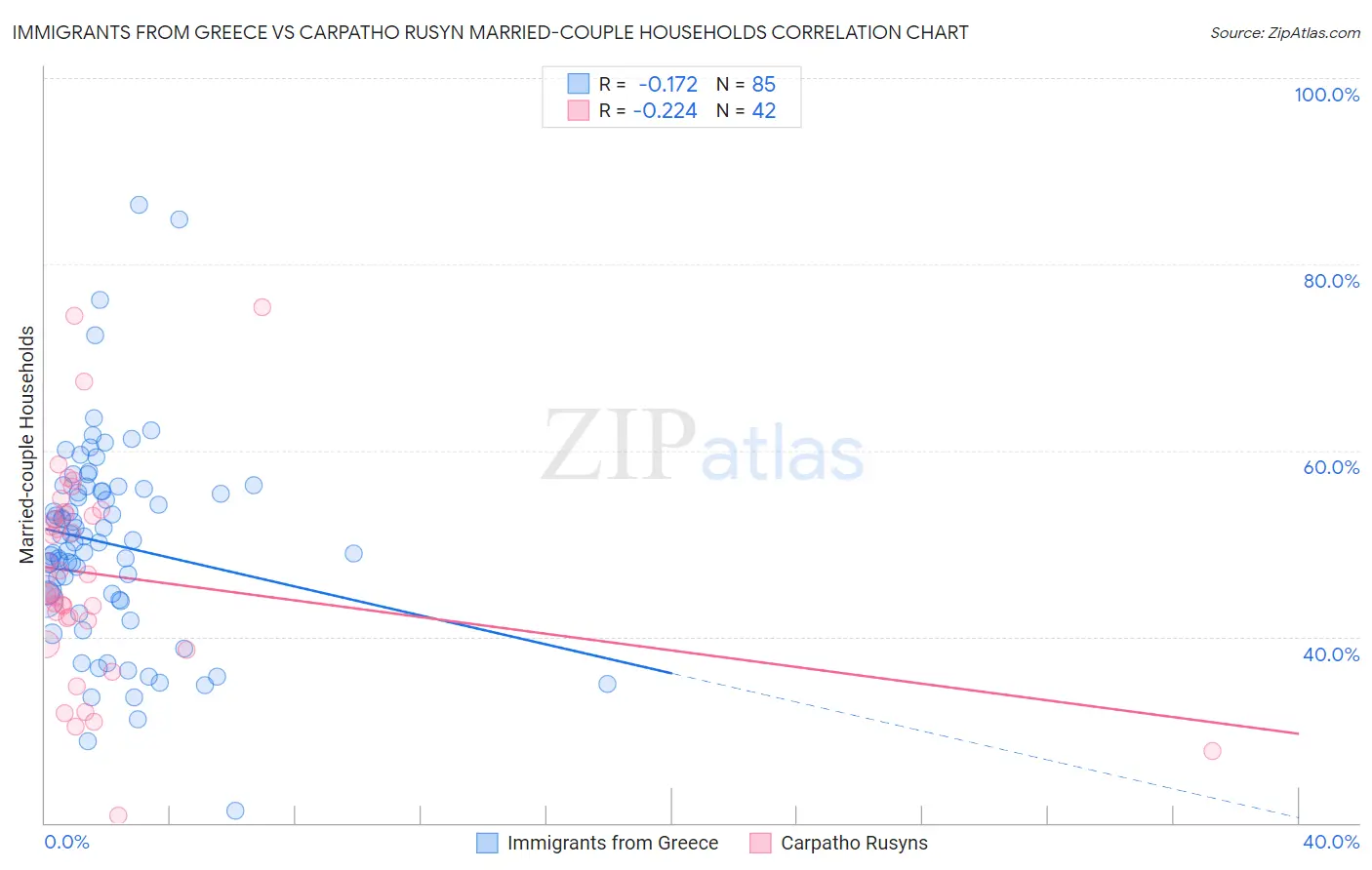 Immigrants from Greece vs Carpatho Rusyn Married-couple Households