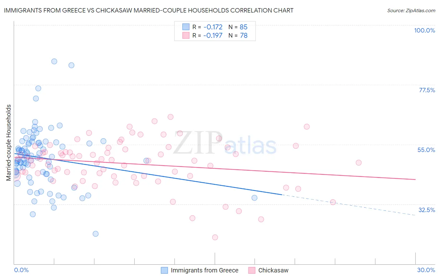 Immigrants from Greece vs Chickasaw Married-couple Households