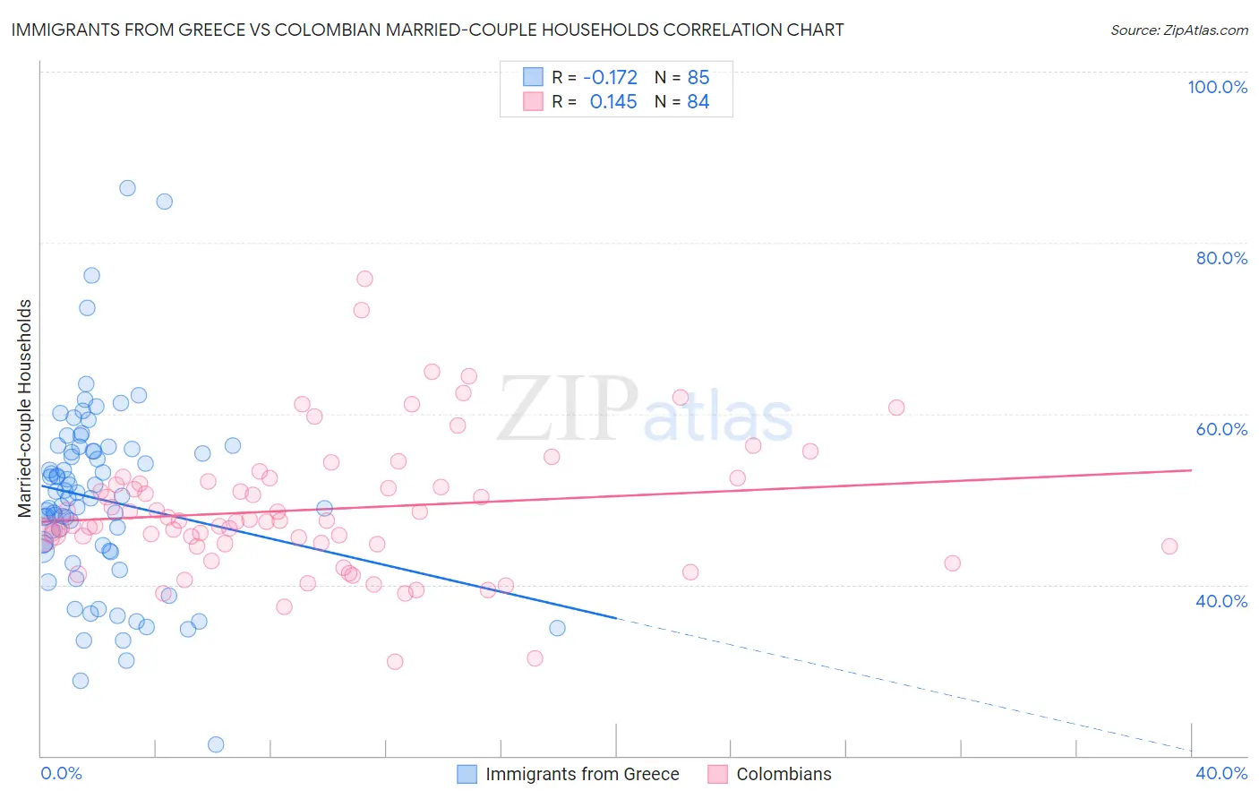 Immigrants from Greece vs Colombian Married-couple Households