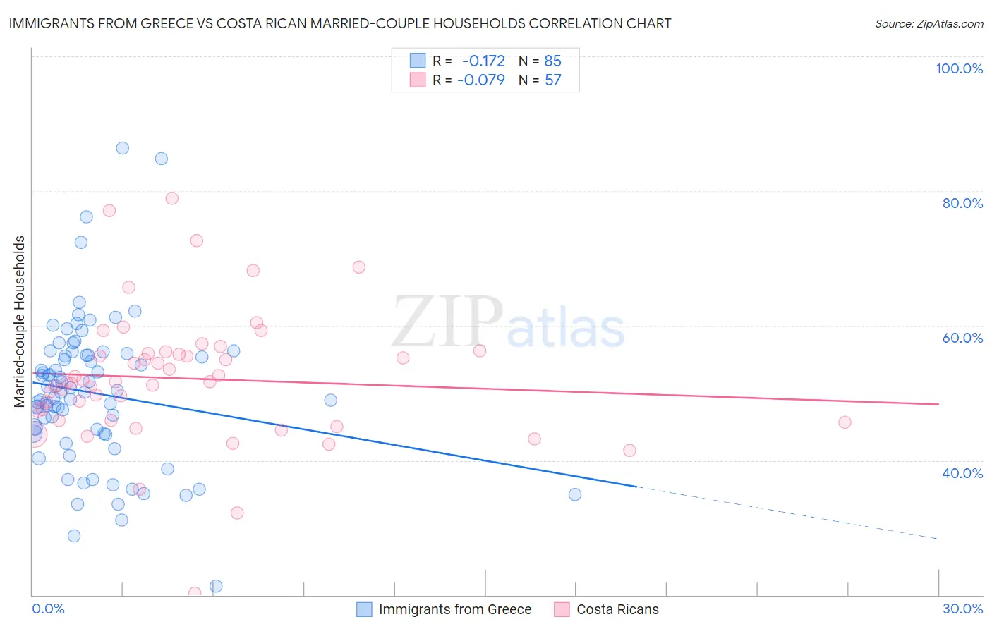 Immigrants from Greece vs Costa Rican Married-couple Households