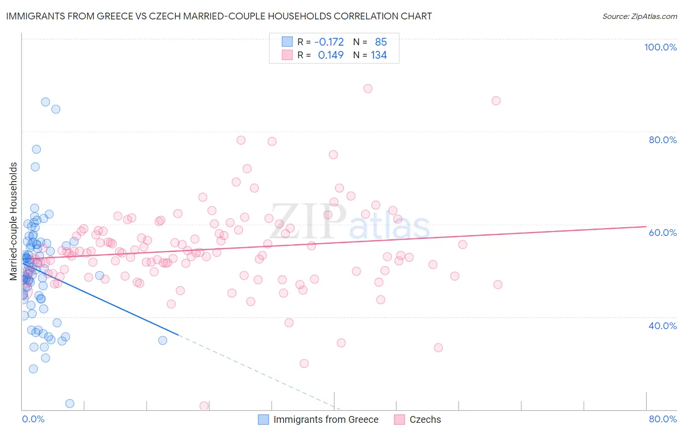 Immigrants from Greece vs Czech Married-couple Households