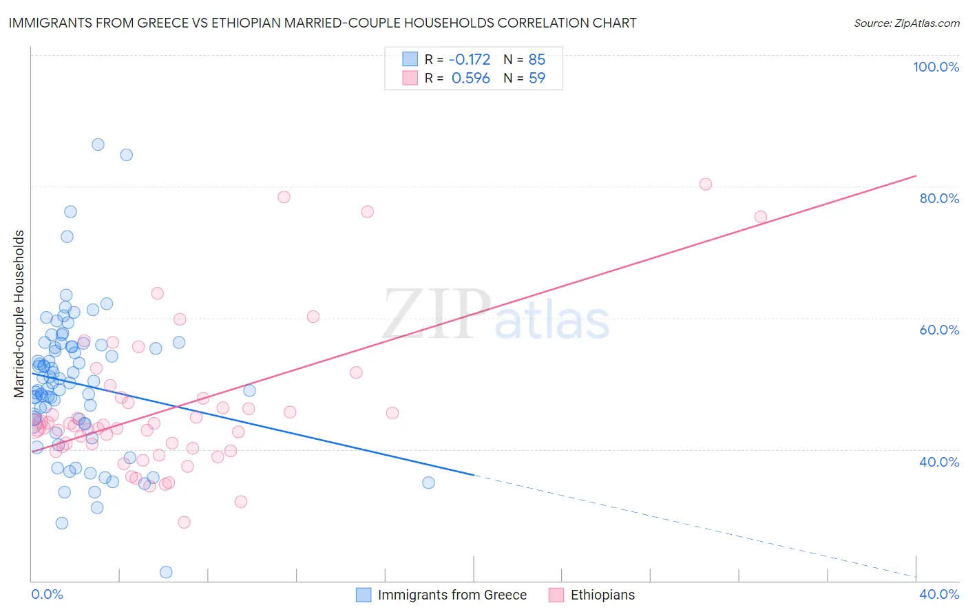 Immigrants from Greece vs Ethiopian Married-couple Households