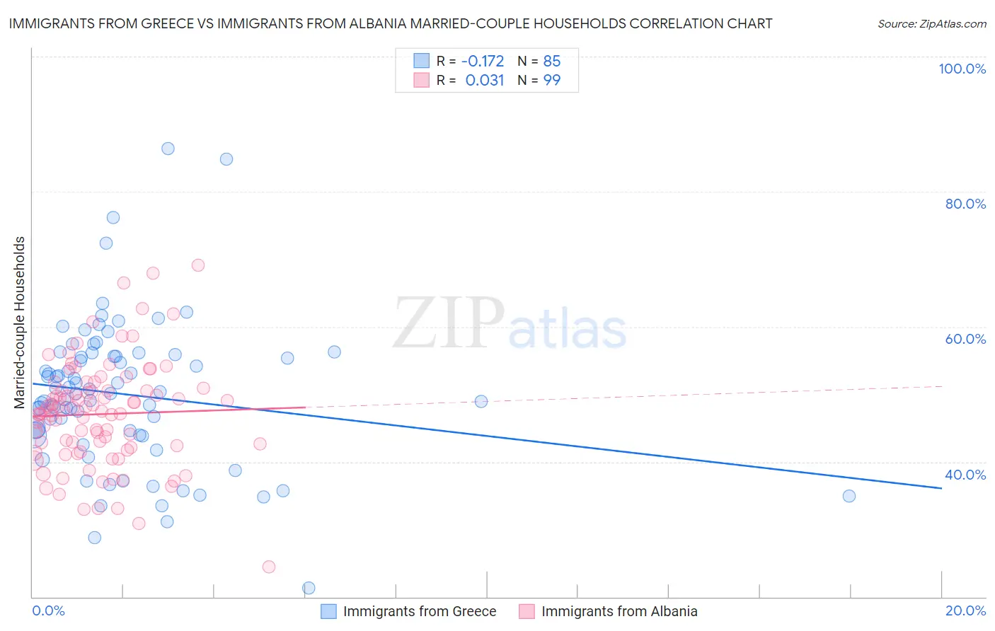 Immigrants from Greece vs Immigrants from Albania Married-couple Households