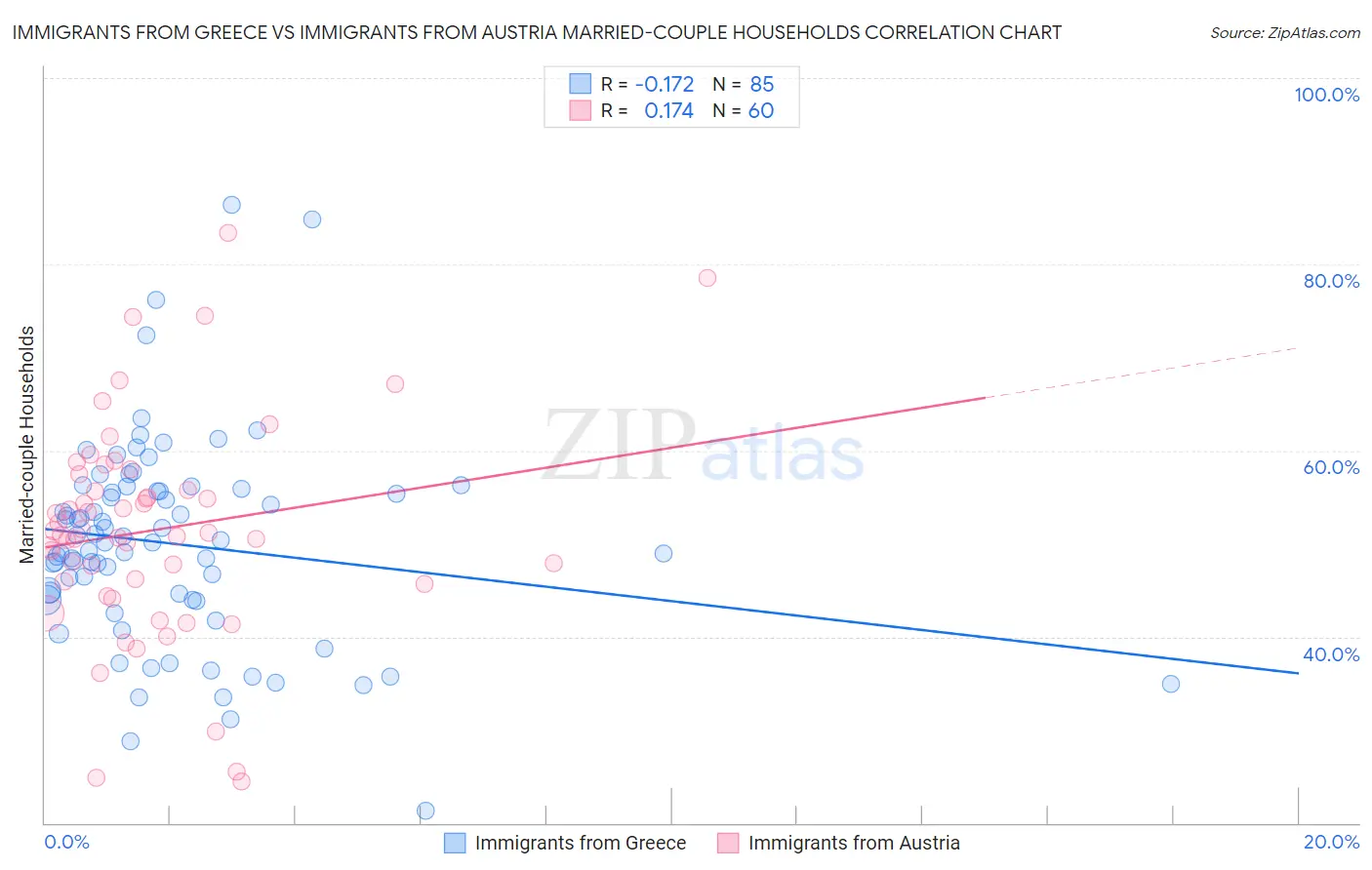 Immigrants from Greece vs Immigrants from Austria Married-couple Households